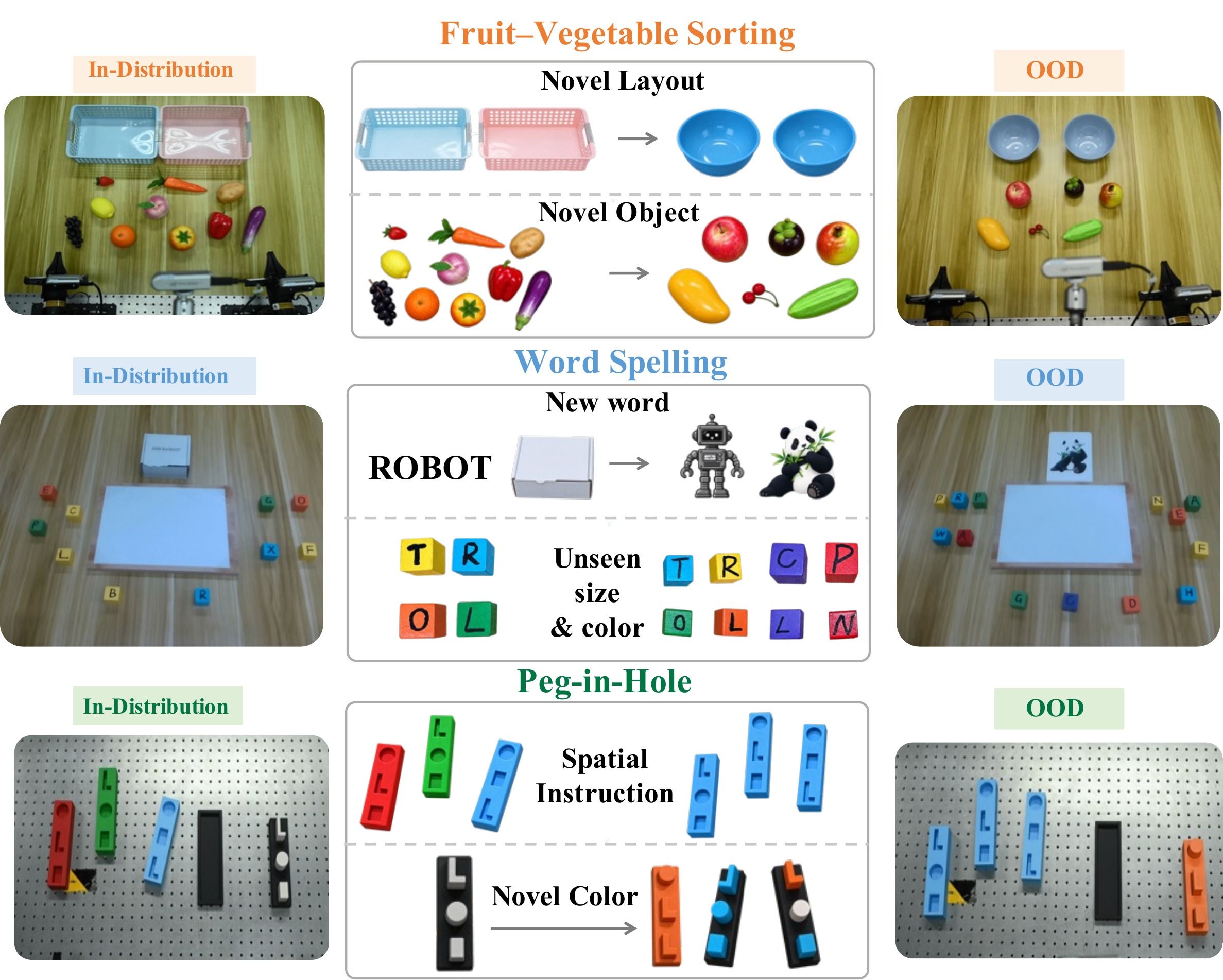 Semantic-compositional OOD configurations.