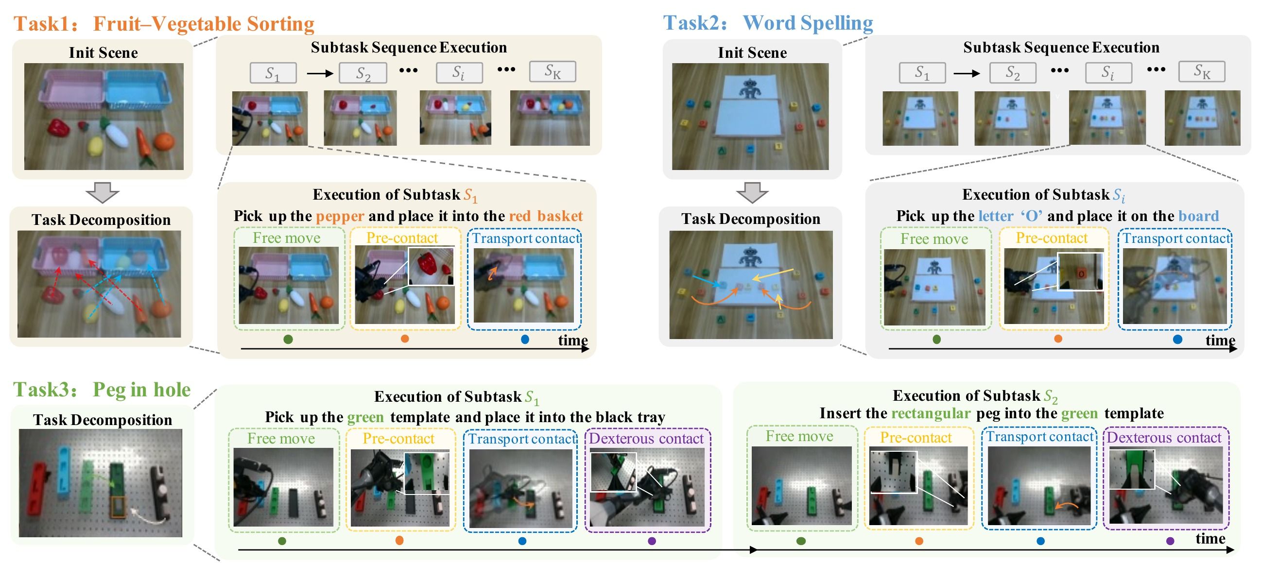 Evaluation tasks and their manipulation-pattern decomposition.